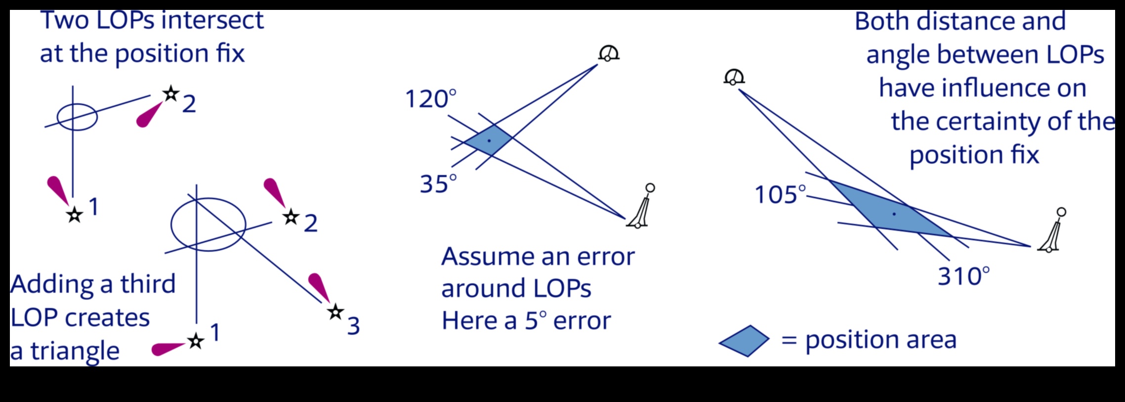 קורסים בתרשים: ניווט בדייקנות