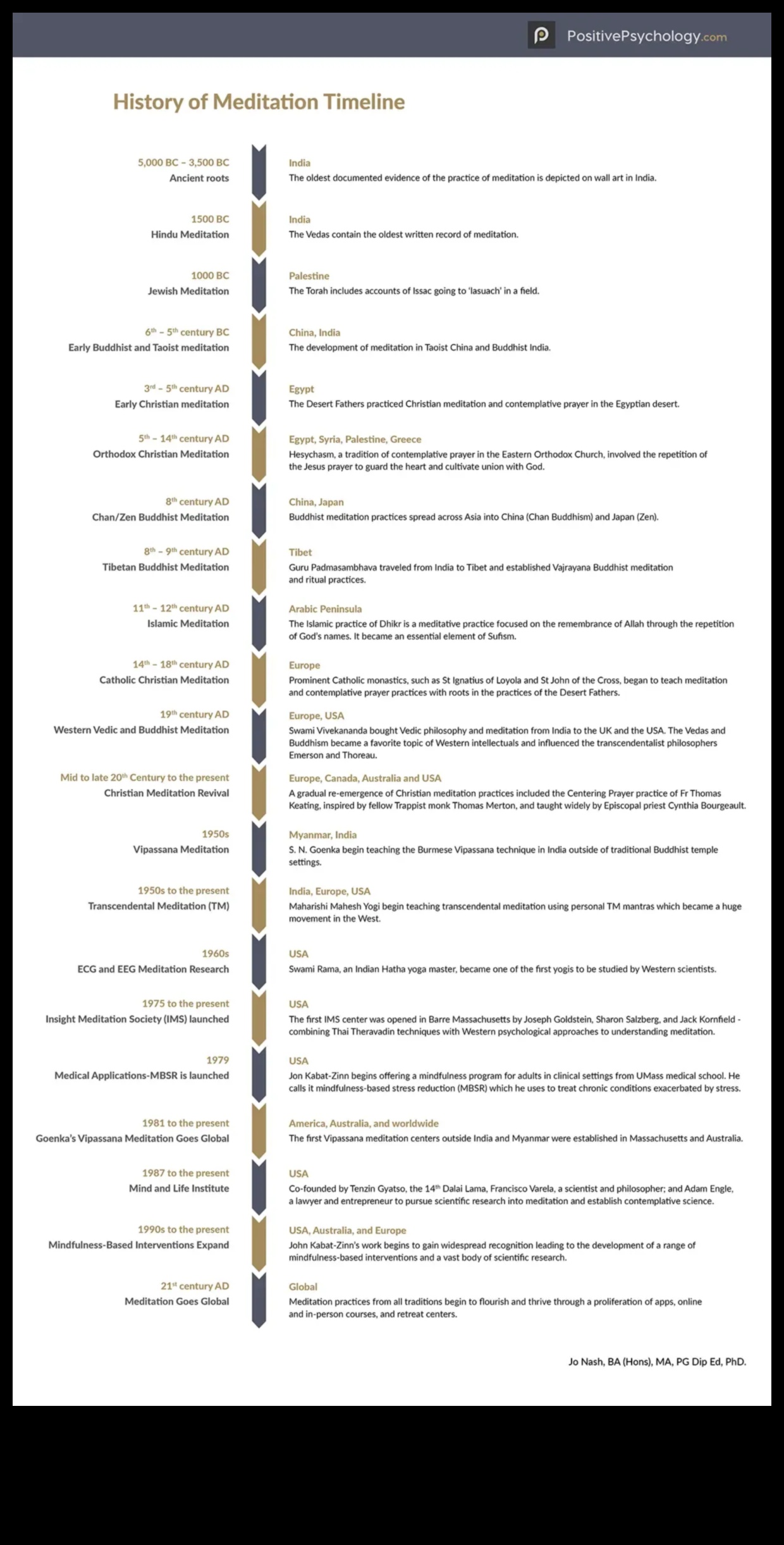 נתיבים של התבוננות: מפה היסטורית של מדיטציה