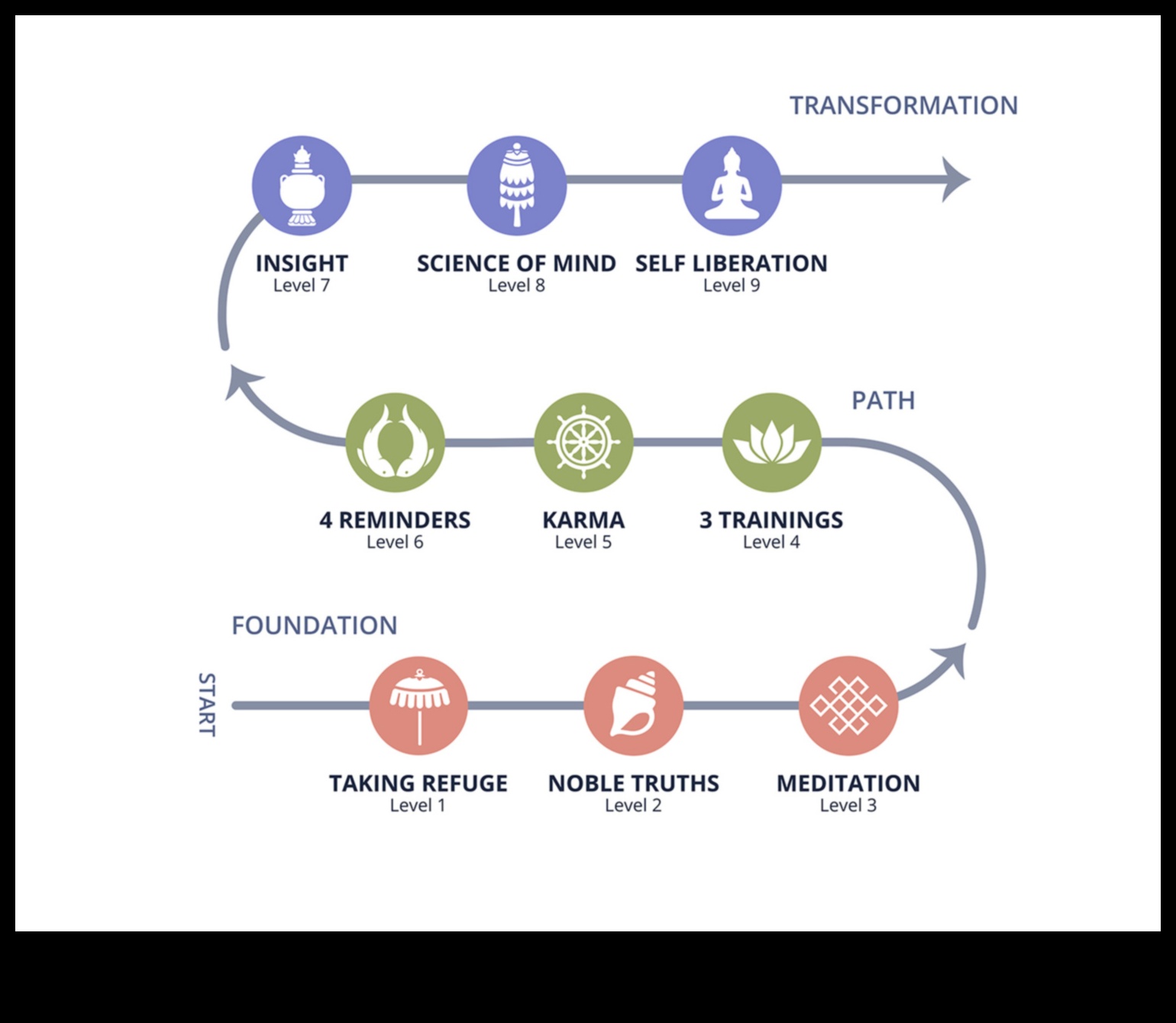 נתיבים של התבוננות: מפה היסטורית של מדיטציה