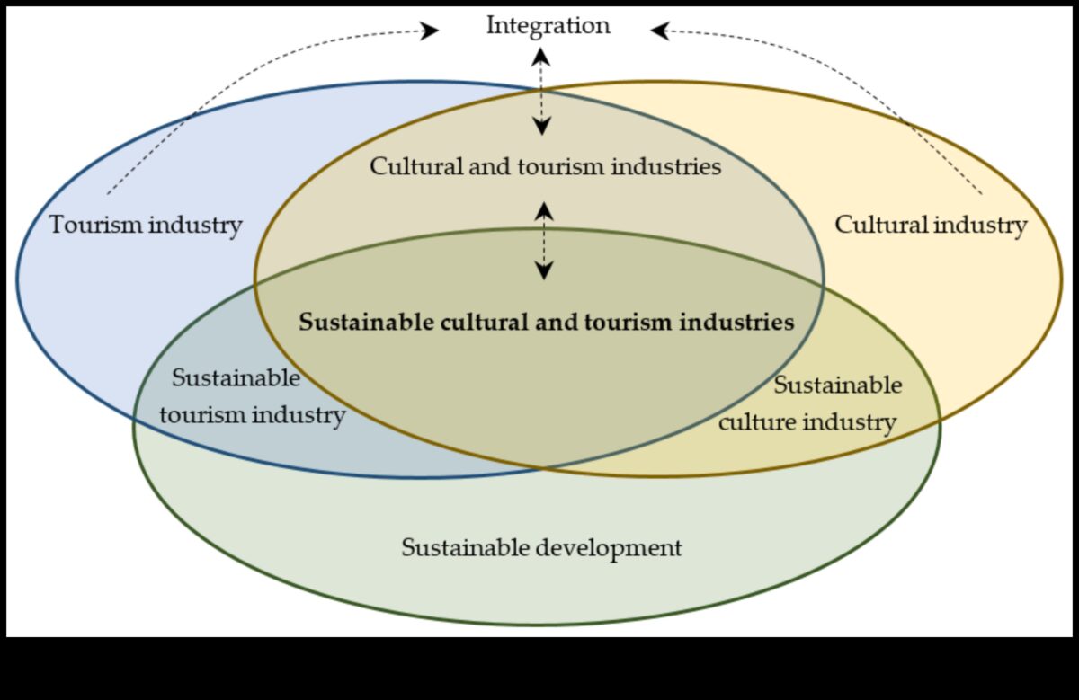סינרגיה של סיור אתרים: המקום שבו המלצות ותצוגות מתכנסות
